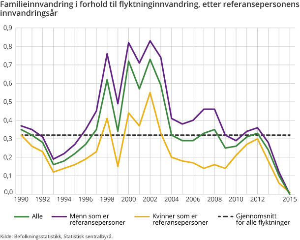 Familieinnvandring i forhold til flyktninginnvandring, etter referansepersonens innvandringsår Familieinnvandring i forhold til flyktninginnvandring, etter referansepersonens innvandringsår