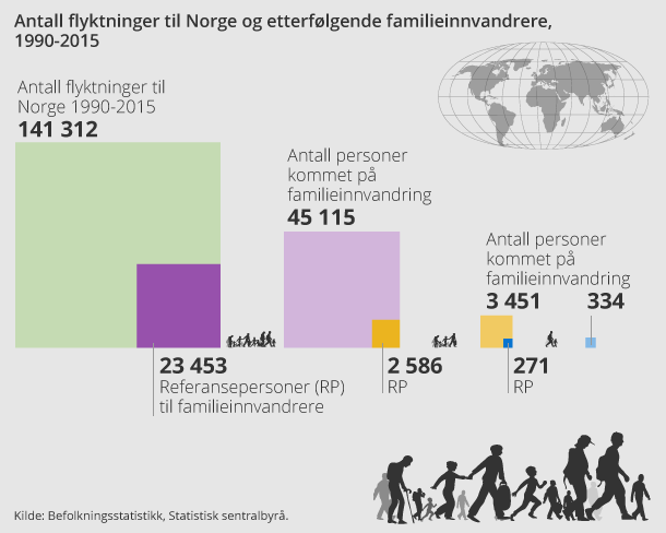 Antall flyktninger til Norge og etterfølgende familieinnvandrere, 1990-2015 Antall flyktninger til Norge og etterfølgende familieinnvandrere, 1990-2015