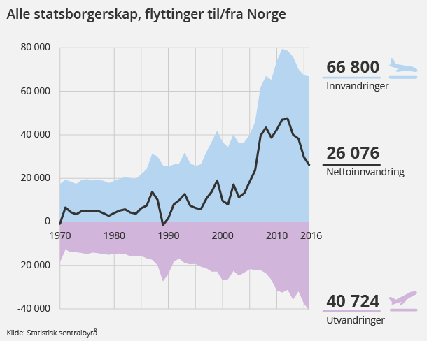 Figur 1. Alle statsborgerskap, flyttinger til/fra Norge. Klikk for større versjon. Figur 1. Alle statsborgerskap, flyttinger til/fra Norge. Klikk for større versjon.