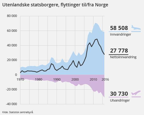 Figur 2. Utenlandske statsborgere, flyttinger til/fra Norge. Klikk for større version. Figur 2. Utenlandske statsborgere, flyttinger til/fra Norge. Klikk for større version.