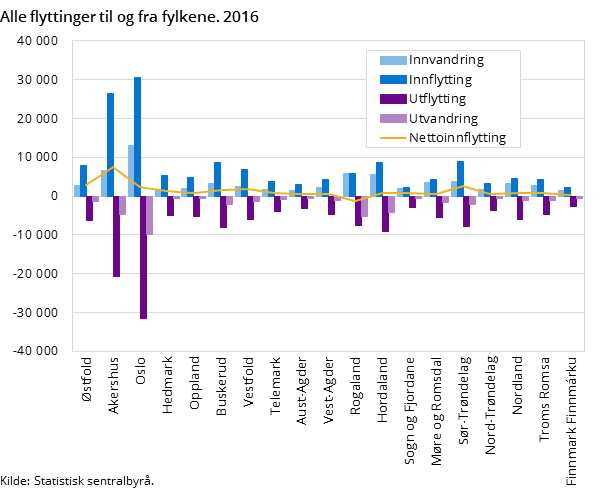 Figur 1. Alle flyttinger til og fra fylkene. 2016 Figur 1. Alle flyttinger til og fra fylkene. 2016