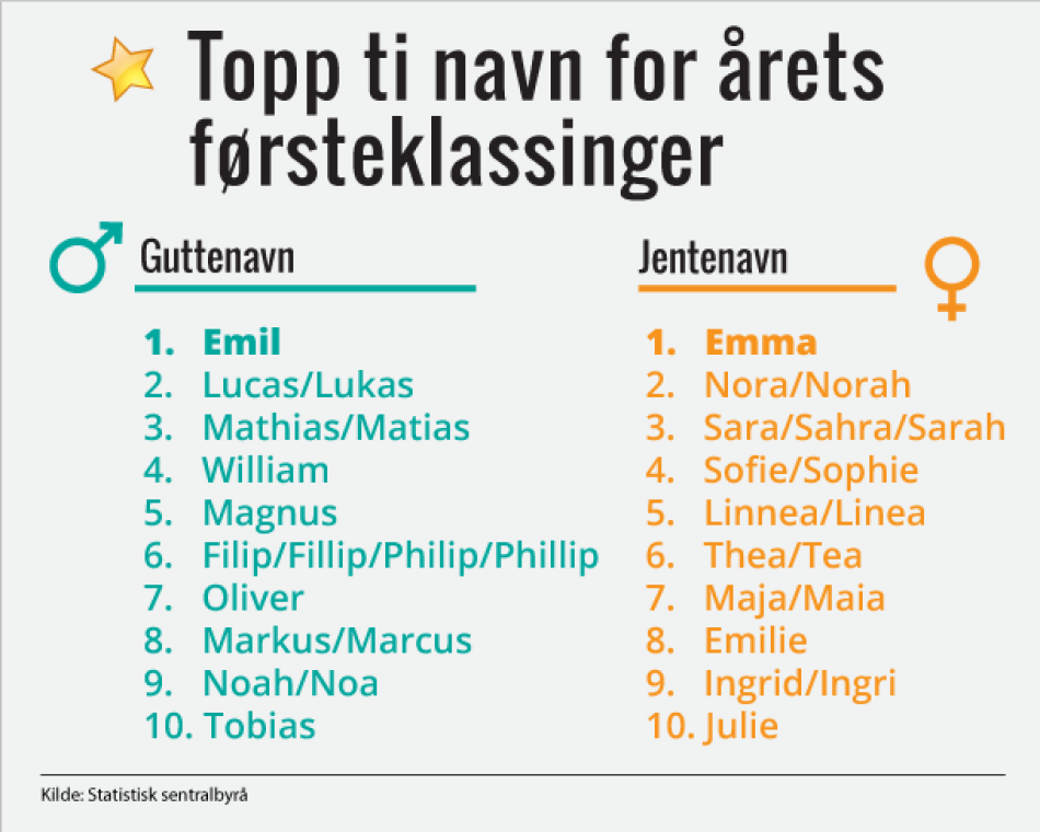 Toppliste for jente- og guttenavn 2011 Toppliste for jente- og guttenavn 2011