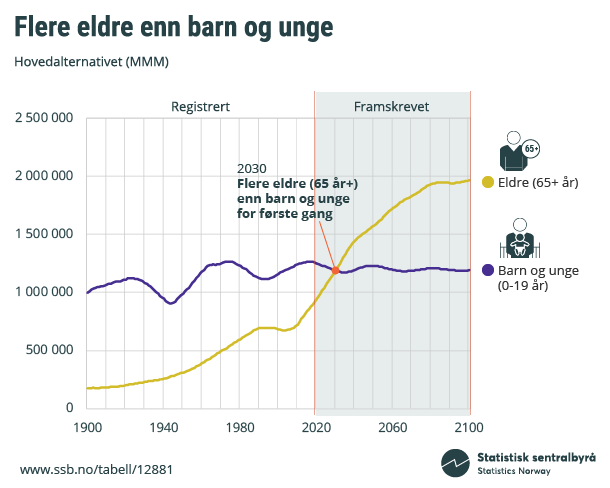 Figur 1. Flere eldre enn barn og unge Figur 1. Flere eldre enn barn og unge