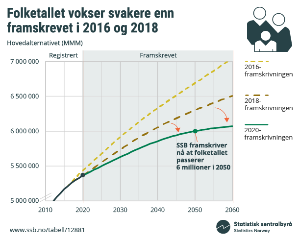 Figur 5. Folketallet vokser svakere enn framskrevet i 2016 og 2018 Figur 5. Folketallet vokser svakere enn framskrevet i 2016 og 2018
