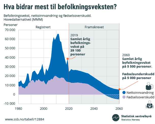 Figur 3. Hva bidrar mest til befolkningsveksten? Figur 3. Hva bidrar mest til befolkningsveksten?