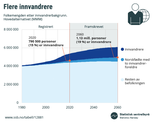 Figur 4. Flere innvandrere Figur 4. Flere innvandrere