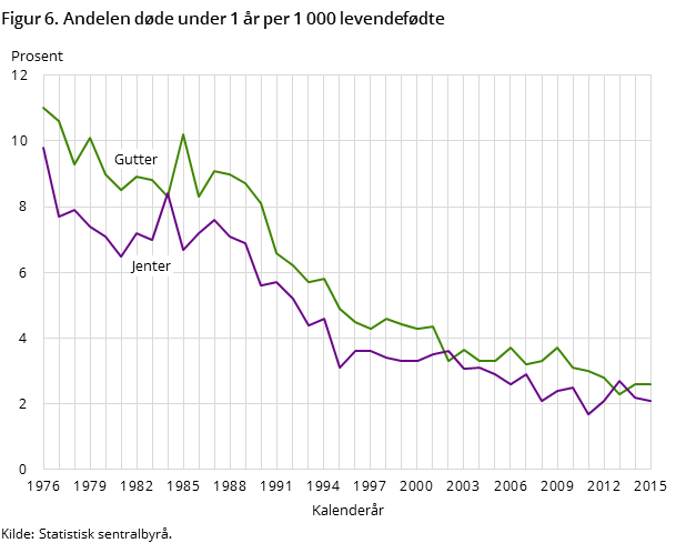 Figur 6. Andelen døde under 1 år per 1 000 levendefødte Figur 6. Andelen døde under 1 år per 1 000 levendefødte
