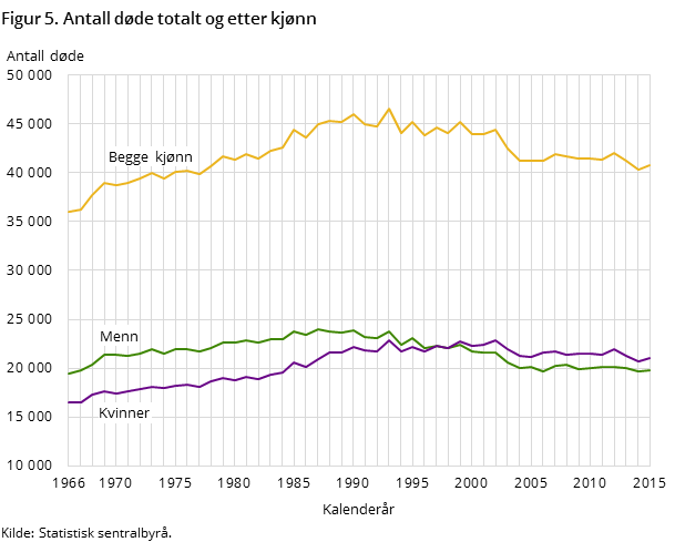 Figur 5. Antall døde totalt og etter kjønn Figur 5. Antall døde totalt og etter kjønn