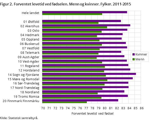 Figur 2. Forventet levetid ved fødselen. Menn og kvinner. Fylker. 2011-2015 Figur 2. Forventet levetid ved fødselen. Menn og kvinner. Fylker. 2011-2015