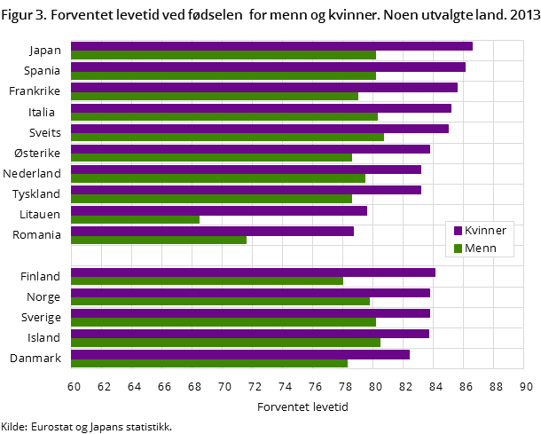 Figur 3. Forventet levetid ved fødselen for menn og kvinner. Noen utvalgte land. 2013 Figur 3. Forventet levetid ved fødselen for menn og kvinner. Noen utvalgte land. 2013