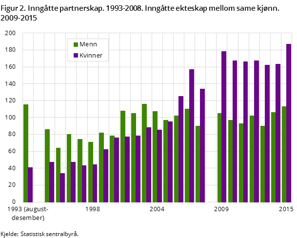 Figur 2. Inngåtte partnerskap. 1993-2008. Inngåtte ekteskap mellom same kjønn. 2009-2015