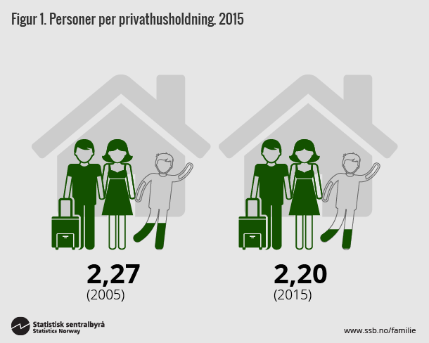 Figur 1. Personer per privathusholdning. 2015. Klikk på bildet for større versjon. Figur 1. Personer per privathusholdning. 2015. Klikk på bildet for større versjon.