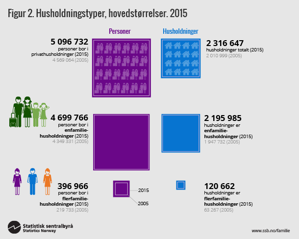 Figur 2. Husholdningstyper, hovedstørrelser. 2015. Klikk på bildet for større versjon. Figur 2. Husholdningstyper, hovedstørrelser. 2015. Klikk på bildet for større versjon.