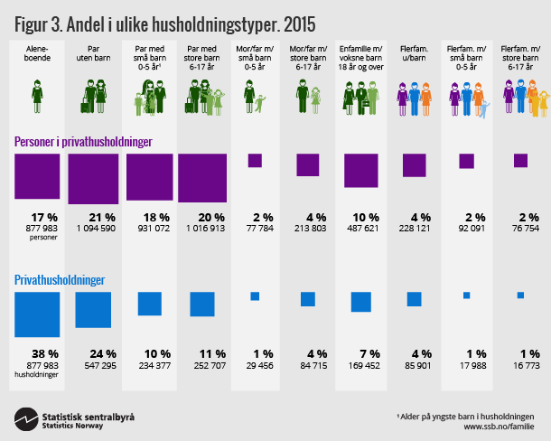 Figur 3. Andel i ulike husholdningstyper. 2015. Klikk på bildet for større versjon. Figur 3. Andel i ulike husholdningstyper. 2015. Klikk på bildet for større versjon.