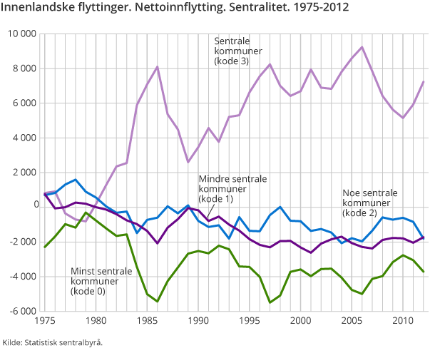 Innenlandske flyttinger. Nettoinnflytting. Sentralitet. 1975-2012