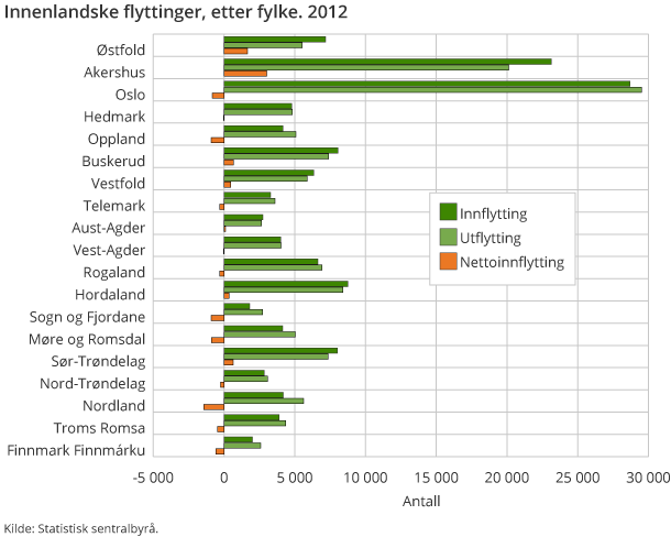 Innenlandske flyttinger, etter fylke. 2012 Innenlandske flyttinger, etter fylke. 2012