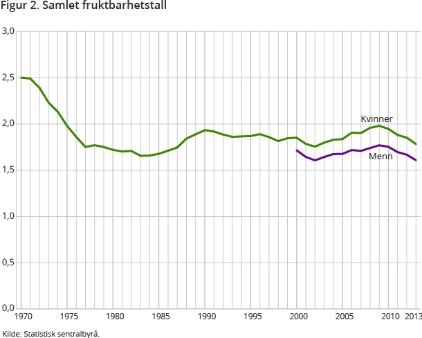Figur 2. Samlet fruktbarhetstall Figur 2. Samlet fruktbarhetstall