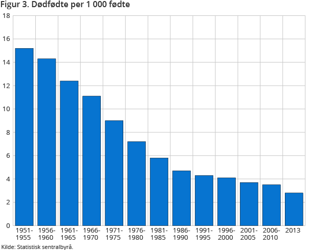 Figur 3. Dødfødte per 1 000 fødte Figur 3. Dødfødte per 1 000 fødte