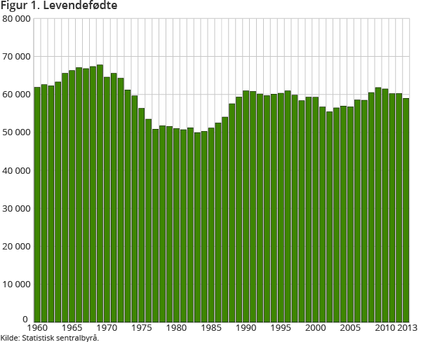 Figur 1. Levendefødte Figur 1. Levendefødte