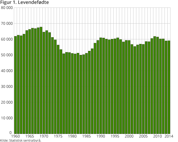 Figur 1. Levendefødte Figur 1. Levendefødte