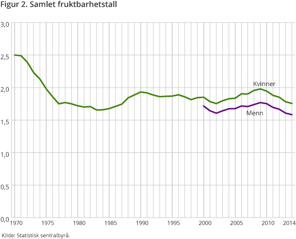 Figur 2. Samlet fruktbarhetstall Figur 2. Samlet fruktbarhetstall