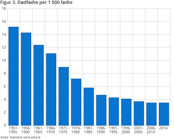 Figur 3. Dødfødte per 1 000 fødte Figur 3. Dødfødte per 1 000 fødte