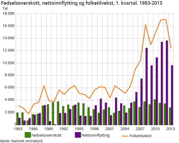 Fødselsoverskott, nettoinnflytting og folketilvekst, 1. kvartal. 1983-2013 Fødselsoverskott, nettoinnflytting og folketilvekst, 1. kvartal. 1983-2013