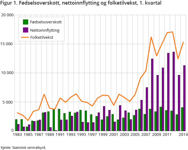 Figur 1. Fødselsoverskott, nettoinnflytting og folketilvekst, 1. kvartal Figur 1. Fødselsoverskott, nettoinnflytting og folketilvekst, 1. kvartal