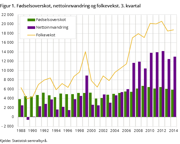 Figur 1. Fødselsoverskot, nettoinnvandring og folkevekst. 3. kvartal