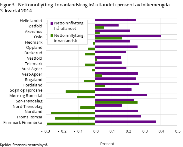 Figur 3.  Nettoinnflytting. Innalandsk og frå utlandet i prosent av folkemengda. 3. kvartal 2014