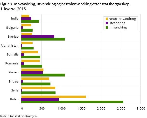 Figur 3. Innvandring, utvandring og nettoinnvandring etter statsborgarskap. 1. kvartal 2015