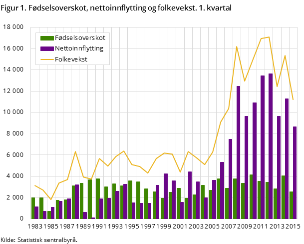 Figur 1. Fødselsoverskot, nettoinnflytting og folkevekst. 1. kvartal