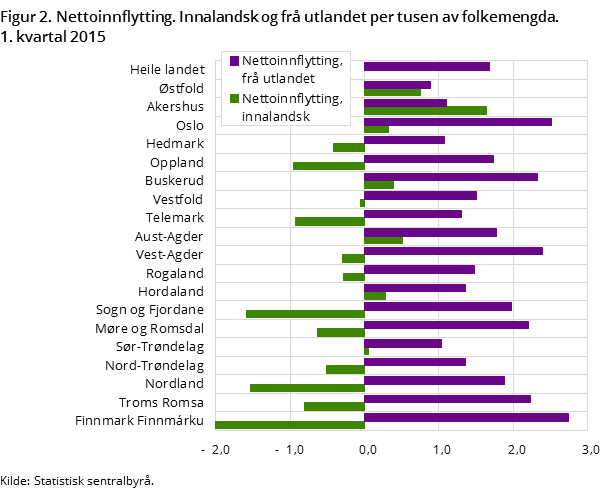 Figur 2. Nettoinnflytting. Innalandsk og frå utlandet per tusen av folkemengda. 1. kvartal 2015