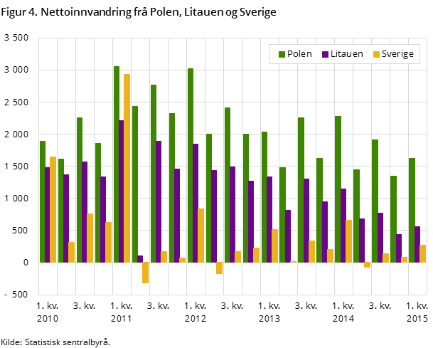 Figur 4. Nettoinnvandring fra Polen, Litauen og Sverige