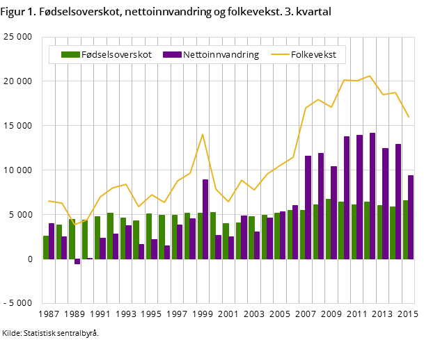 Figur 1. Fødselsoverskot, nettoinnvandring og folkevekst. 3. kvartal