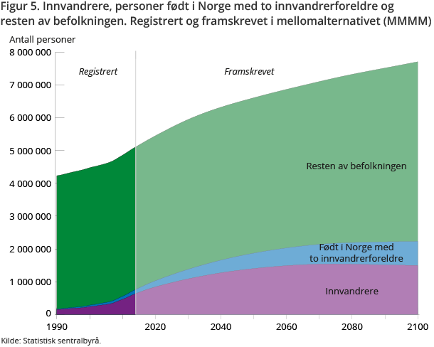 Figur 5. Innvandrere, personer født i Norge med to innvandrerforeldre og resten av befolkningen. Registrert og framskrevet i mellomalternativet (MMMM) Figur 5. Innvandrere, personer født i Norge med to innvandrerforeldre og resten av befolkningen. Registrert og framskrevet i mellomalternativet (MMMM)