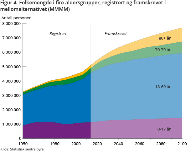 Figur 4. Folkemengde i fire aldersgrupper, registrert og framskrevet i mellomalternativet (MMMM) Figur 4. Folkemengde i fire aldersgrupper, registrert og framskrevet i mellomalternativet (MMMM)