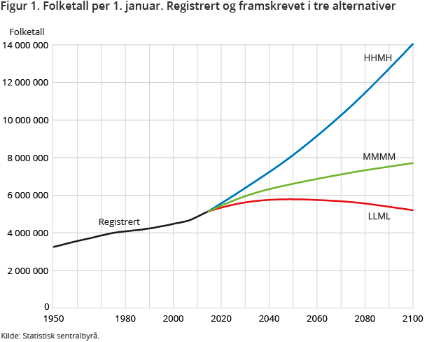 Figur 1. Folketall per 1. januar. Registrert og framskrevet i tre alternativer