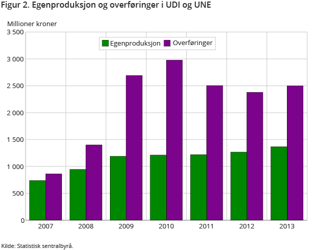 Figur 2. Egenproduksjon og overføringer i UDI og UNE Figur 2. Egenproduksjon og overføringer i UDI og UNE