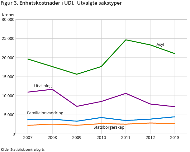 Figur 3. Enhetskostnader i UDI. Utvalgte sakstyper Figur 3. Enhetskostnader i UDI. Utvalgte sakstyper