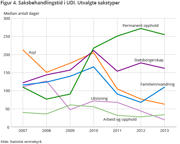 Figur 4. Saksbehandlingstid i UDI. Utvalgte sakstyper Figur 4. Saksbehandlingstid i UDI. Utvalgte sakstyper