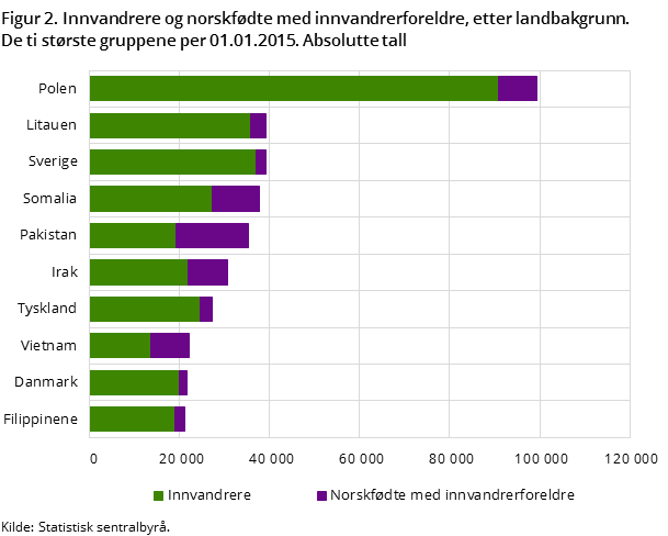 Figur 2. Innvandrere og norskfødte med innvandrerforeldre, etter landbakgrunn. De ti største gruppene per 01.01.2015. Absolutte tall Figur 2. Innvandrere og norskfødte med innvandrerforeldre, etter landbakgrunn. De ti største gruppene per 01.01.2015. Absolutte tall