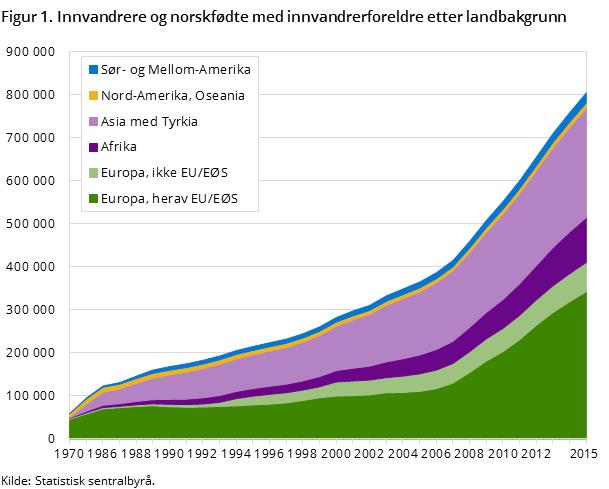 Figur 1. Innvandrere og norskfødte med innvandrerforeldre etter landbakgrunn Figur 1. Innvandrere og norskfødte med innvandrerforeldre etter landbakgrunn