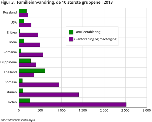 Figur 3.  Familieinnvandring, de 10 største gruppene i 2013