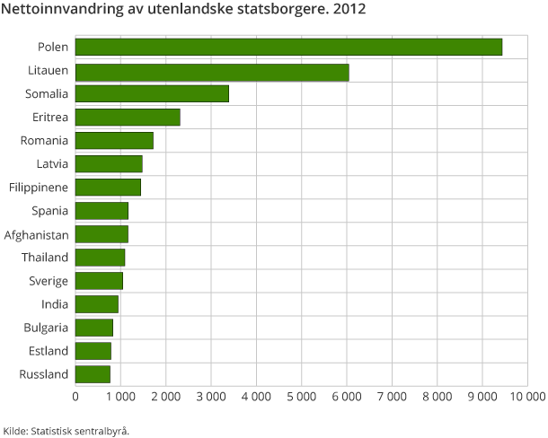 Nettoinnvandring av utenlandske statsborgere. 2012 Nettoinnvandring av utenlandske statsborgere. 2012
