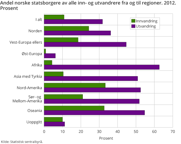 Andel norske statsborgere blant alle inn- og utvandringer fra/til regioner. 2012 Andel norske statsborgere blant alle inn- og utvandringer fra/til regioner. 2012