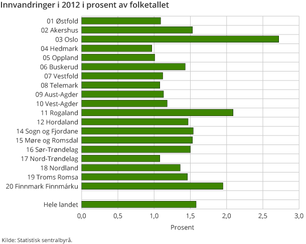 Innvandringer i 2012 i prosent av folketallet Innvandringer i 2012 i prosent av folketallet