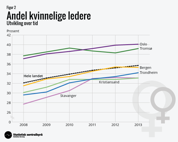 Figur 2. Andel kvinnelige ledere. Utvikling over tid