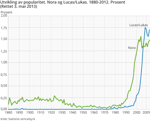 Utvikling av popularitet. Nora og Lucas/Lukas. 1880-2012. Prosent