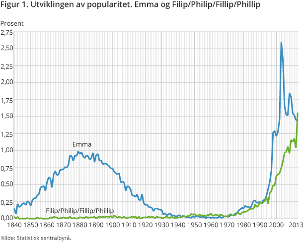 Figur 1. Utviklingen av popularitet. Emma og Filip/Philip/Fillip/Phillip Figur 1. Utviklingen av popularitet. Emma og Filip/Philip/Fillip/Phillip